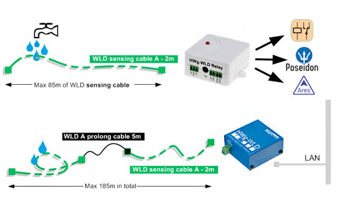 تشخیص نشت آب در یک منطقه